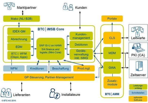 Mit iMBS bietet BTC eine cloud­basierte SaaS-Lösung für die Aufnahme des intelligenten Messstellenbetriebs an.