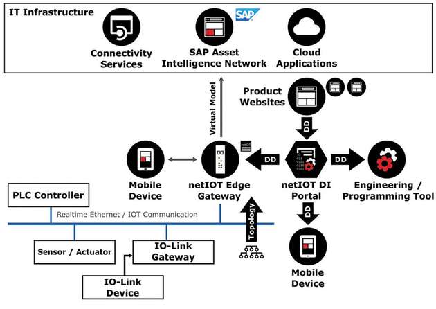 Das Zusammenspiel von netIOT-Programmen und des SAP Asset Intelligence Network erlaubt auch in Brownfield-Anlagen die Erkennung von Geräten und Topologien.