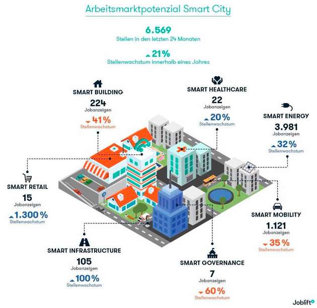 Joblift ergründet das Arbeitsmarktpotenzial, das urbane Zukunftskonzepte der Smart City mit sich bringen.