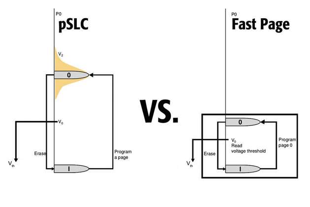 Die pSLC-Technik setzt auf den Fast Page Mode, der auch in MLC-Speichern zum Einsatz kommt. Deutliche Spannungsunterschiede bei den Ladungszuständen sorgen aber für höhere Datensicherheit und Lebensdauer.