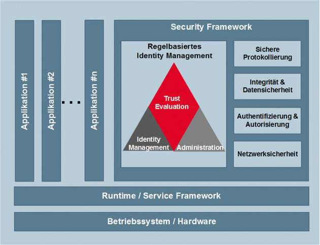 Aufbau eines sicheren Automatisierungssystems: Die Verwaltung von Nutzerkonten und Berechtigungen erfolgt auf Basis von Regeln und Vertrauen.