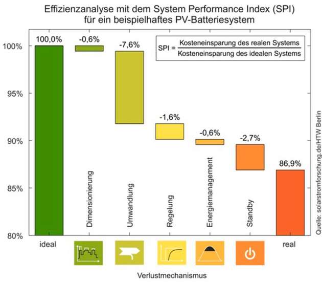 Effizienzanalyse für ein beispielhaftes PV-Batteriesystem mit Hilfe des System Performance Index. 