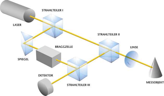 Das Messprinzip eines Laservibrometers beruht auf dem Dopplereffekt, also der Tatsache, dass die Frequenz eines Laserstrahls durch Bewegungen des reflektierenden Objekts moduliert wird.