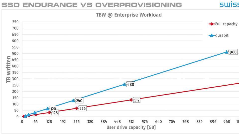 Abbildung 1: Dank erhöhter Over-Provisioning erreichen die Durabit SSDs nahezu doppelte Endurance, gemessen in Terabyte.