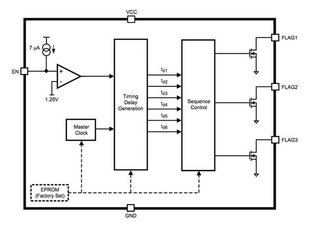 Funktionsblockdiagramm des LM3880 von Texas Instruments, der für die Stromsequenzierung spezifiziert werden kann.