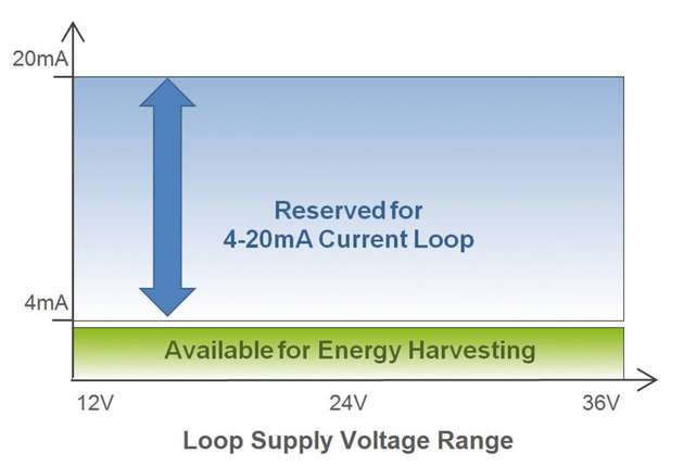 Der Strom unterhalb der 4-mA-Schwelle (grüner Bereich) kann für die Versorgung der Transmitter-Elektronik genutzt werden.