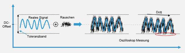 Der DC-Offset muss inklusive Rauschen und Drift innerhalb des Toleranzbandes sein, was sich nur mit einem hochwertigen Messsystem ermitteln lässt.