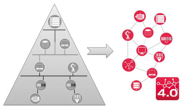 Bei Industrie 4.0 ersetzt Vernetzung die hierarchische Automatisierung.