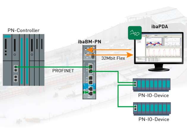 Sniffer-Modus: Über die TAP-Schnittstelle werden die Daten rückwirkungsfrei erfasst. Eine Einbindung in die Konfiguration des PROFINET-Controllers ist nicht erforderlich.
