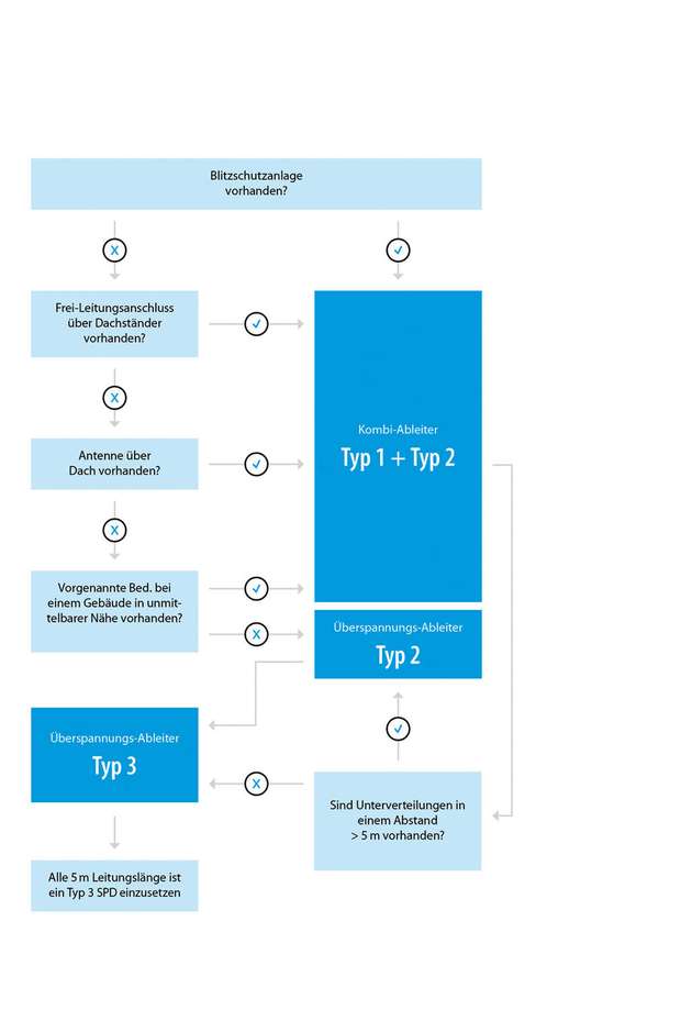 Welcher Ableitertyp ist der Richtige? Dieses Schema hilft.