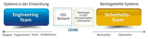 Absprachen, beispielsweise zwischen dem Engineering- und Sicherheits-Team, sind für ein effektives OSS-Management entscheidend. 