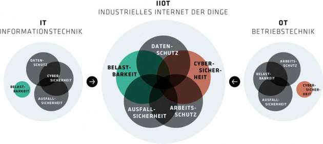 Das Industrielle Internet der Dinge bedeutet eine Zusammenführung von IT und OT zu einer gesamtheitlichen Strategie.