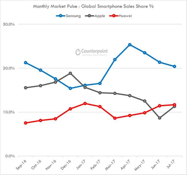 Veranschaulichung der Marktanteile von Samsung, Apple und Huawei. Letzterer erfreut sich solidem und vor allem konstantem Wachstum, während Samsung und Apple tendenziell Anteile verlieren.