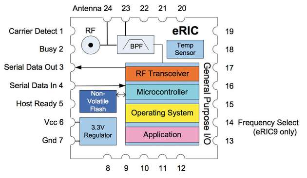 Das Funkmodul ERIC9-FCC verwendet statt dem IEEE-Protokoll ein eigens entwickeltes EasyRadio-Protokoll. Es besitzt außerdem eine integrierte 128-Bit-AES-Verschlüsselung und einen Temperatursensor.