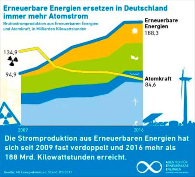 In Deutschland nimmt der Anteil der Atomenergie am Strommix zugunsten von Erneuerbaren Energien immer weiter ab.