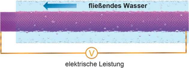 Nano-Stromgenerator wandelt Energie des Blutstroms in Elektrizität um.