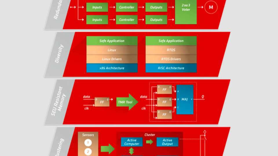 5 Things to Know about Safety and Security of Embedded Systems