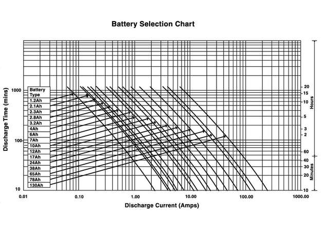 Sind die gewünschten Werte für Batterielast und Betriebszeit festgelegt, lässt sich die benötigte Batterie mit einem Batterie-Auswahl-Diagramm bestimmen.