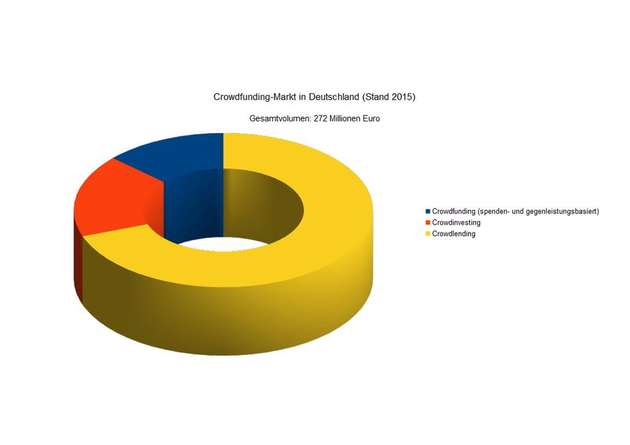 Crowdlending nimmt rund 70 Prozent des gesamten Crowdfunding-Marktes in Deutschland ein.