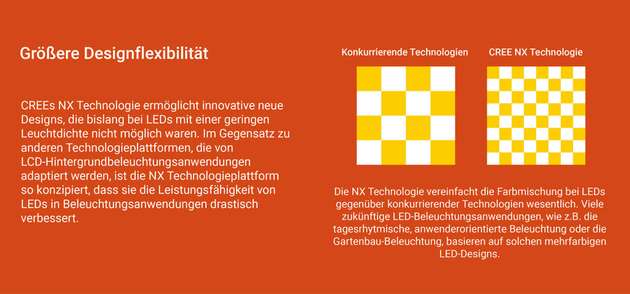 Die NX-Technologie vereinfacht die Farbmischung von LEDs, da ein großer Teil der Grundfläche für eine Lichtemittation verwendet werden kann. Dadurch sind kleinere Gehäuse und somit eine stärkere Vermischung von einzelnen Farb-LEDs möglich.