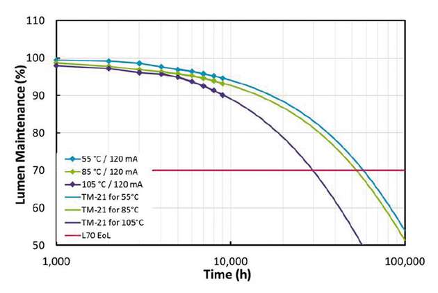 Das Technical Memorandum TM-21 ermöglicht die Lebensdauerabschätzung für LEDs, die nach LM-80 getestet worden sind. Es ergänzt den LM-80-Test und verwendet dieselben Testtemperaturen (hier 55 °C, 85 °C und 105 °C).