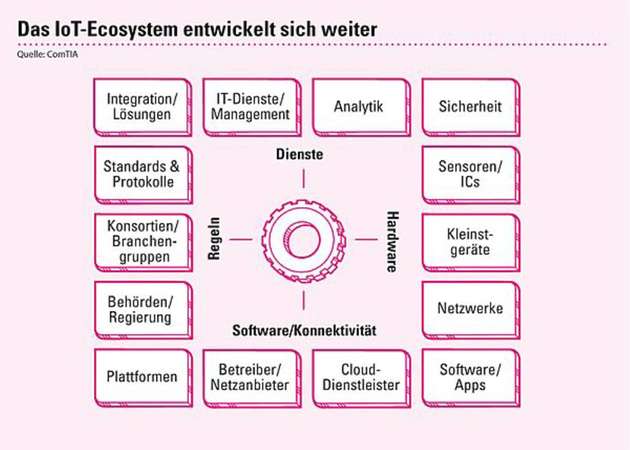 Das Internet der Dinge hat bereits in vielen Bereichen Produkte, Branchen und Ökonomien verändert.