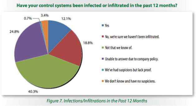 War ihr ICS-System infiziert oder wurde es in den letzten 12 Monaten infiltriert?