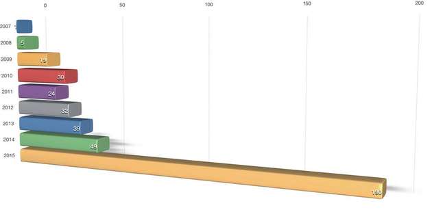 Zu sehen ist das Gesamtvolumen des deutschen Crowdlending-Marktes (in Millionen Euro). Er entwickelte sich zwischen 2007 und 2015 zum Teil sehr rasant. Trotzdem ist der tatsächliche Marktanteil verhältnismäßig klein – gerade im Vergleich mit den von Banken vergebenen Krediten.