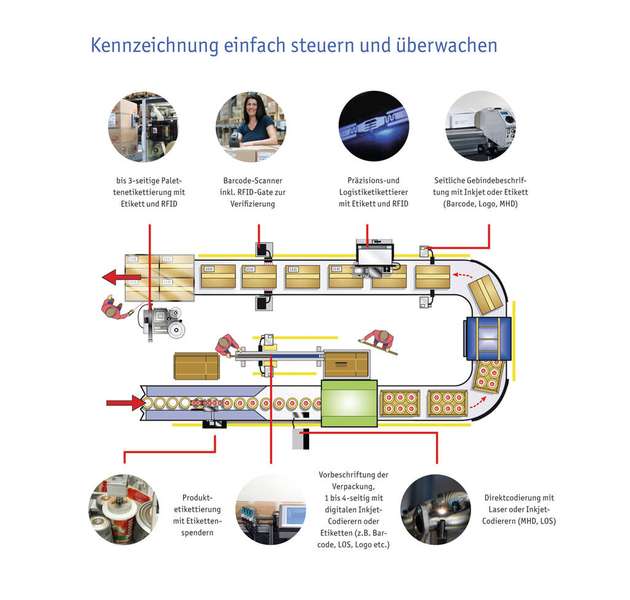 Kennzeichnungstechnik als „Enabling Technology“ für Industrie 4.0.