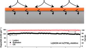 Metallische Anoden verfügen über deutlich erhöhte Speicherkapazität gegenüber Graphitanoden.