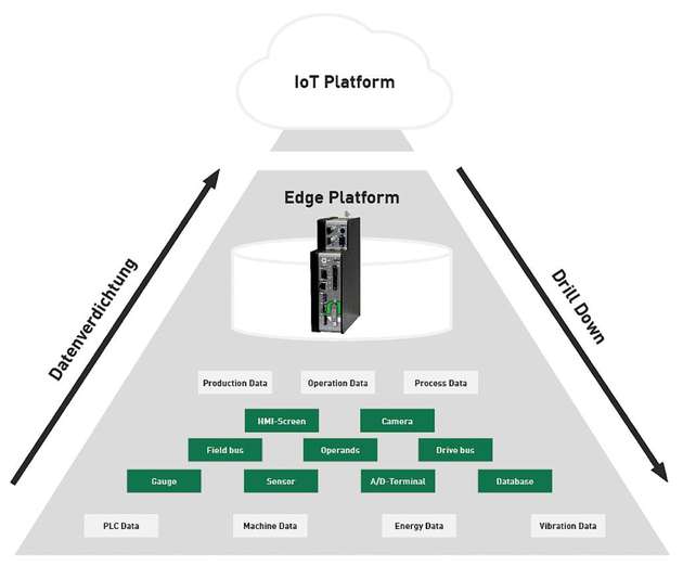 Das System eignet sich gut als Edge Plattform, um Daten je nach Anwendungsfall zu aggregieren, ohne sich dabei die Möglichkeit einer detaillierten Analyse auf Basis der Originaldaten zu verbauen.