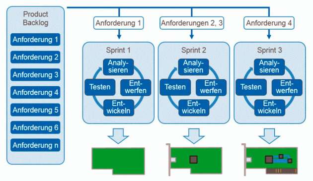 Scrum-Überblick