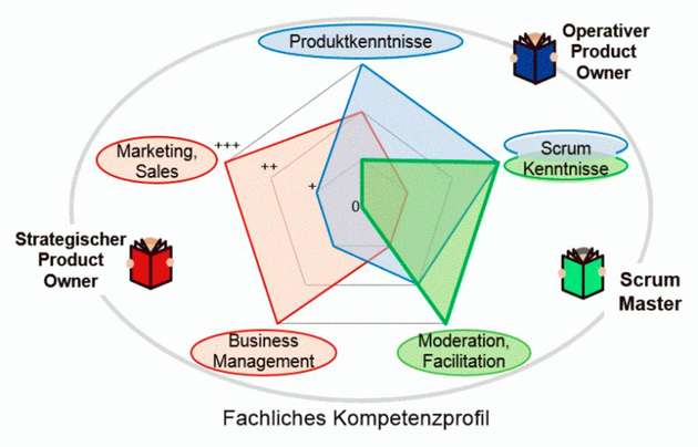 Verteilung und Gewichtung der Kompetenzen des fachlichen Kompetenzprofils: Das Pluszeichen (+) kennzeichnet eine wichtige Kompetenz und das „o“-Zeichen eine neutrale Kompetenz. Die entscheidenden Kompetenzen sind mit drei Pluszeichen notiert.