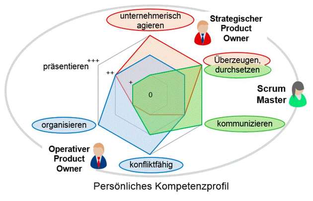 Verteilung und Gewichtung der Kompetenzen des persönlichen Kompetenzprofils: Das Pluszeichen (+) kennzeichnet eine wichtige Kompetenz und das „o“-Zeichen eine neutrale Kompetenz. Die entscheidenden Kompetenzen sind mit drei Pluszeichen notiert.