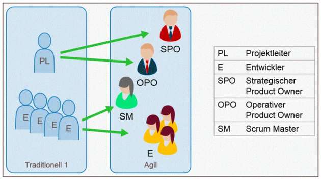 Szenario 2: Produktmanager und Projektleiter mit Entwicklungsteam