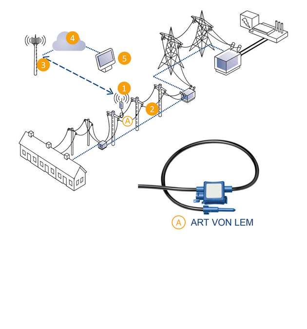 Der Leitungssensor (1) zwischen zwei Mittelspannungsmasten (2) visualisiert den Stromfluss in Echtzeit. Der drahtlose Leitungssensor (1) sendet Daten über ein Telekommunikationsrelais (3) an eine Datenbank in der Cloud (4). Die Energiemanagementplattform (5) übernimmt die Regeln und die Alarmierung von Wartungsteams. Neue Leitungssensoren nutzen nun die Rogowski-Spule ART (A) von LEM.