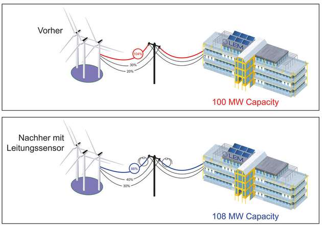 Ohne die Sichtbarkeit des Netzes, konnte es früher sein, dass die erzeugte erneuerbare Energie, die über Überlandleitungen verteilt wurde, zu einer Überlast geführt hat (rot). Dank des Leitungssensors kann die überschüssige Energie nun auf benachbarte Leitungen (schwarz) umgeleitet, wodurch die Kapazität der ursprünglich vorgesehenen Leitung (blau) auf ein akzeptables Niveau reduziert wird. Insgesamt wird die Ausgabekapazität damit maximiert.