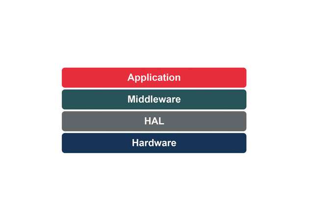 Um die Komplexität bei Embedded-Systemen zu verringern, können Ingenieure eine Anwendung mit einer stufenweisen Architektur partitionieren und standardisierte Peripherie-Bibliotheken verwenden, um die Hardwaredetails zu abstrahieren. Die Anwendung befindet sich oberhalb auf einer Hardware-
Abstraktionsschicht (HAL).