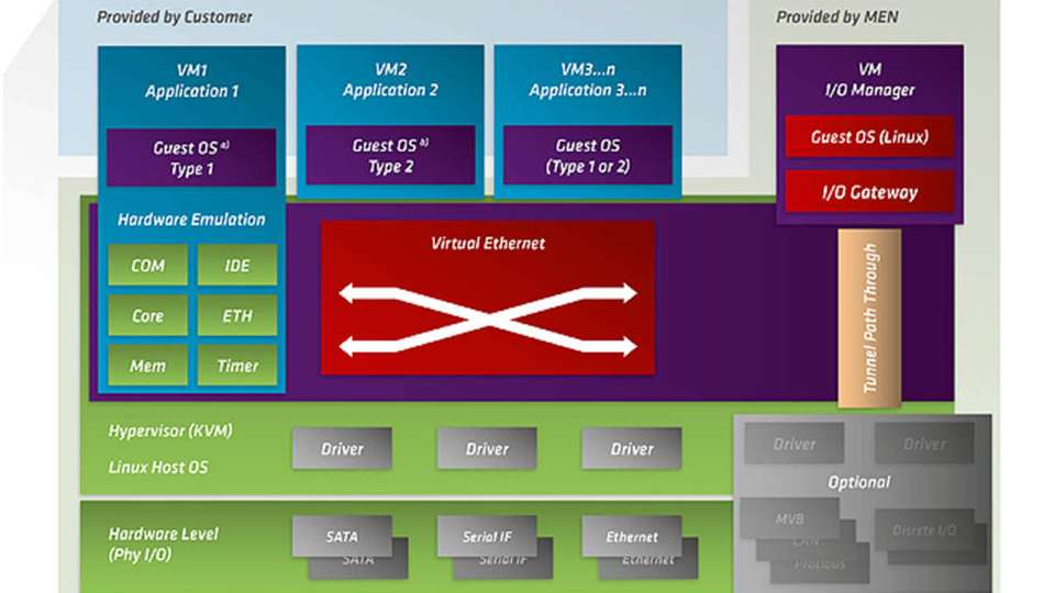 5 Dinge über Virtualisierung mit CompactPCI Serial