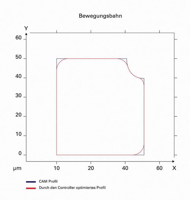 Die Glättung von Ecken ist eine der vielen Funktionen, die Motion/CNC-Steuerungen bieten, um die Profilerzeugung und Servo-Performance zu verbessern.