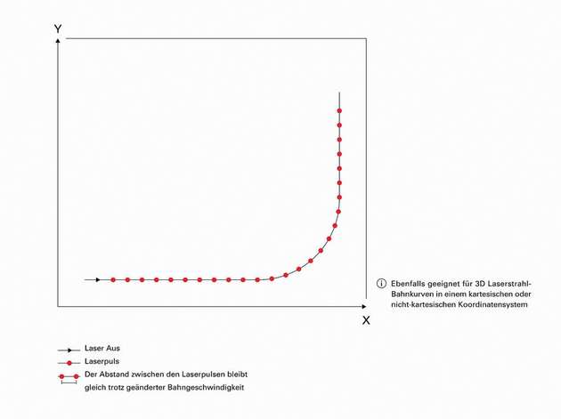 Auslösen des Lasers in genauen Positionen mit festem Abstand, unabhängig von der Geschwindigkeit