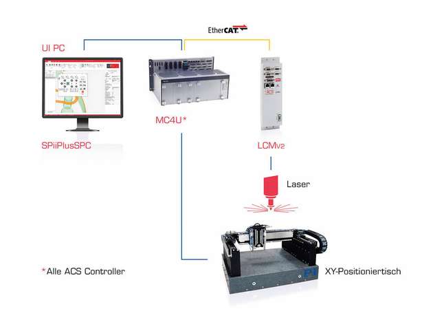 Eine komplette Lösung für die Laserbearbeitung mit HMI, Motion/ CNC- und Lasersteuerung.