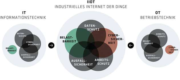 Das Industrielle Internet der Dinge bedeutet eine Zusammenführung von IT und OT zu einer gesamtheitlichen Strategie.