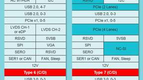 MSC Technologies unterstützt neuen COM Express Type 7-Standard, Hier der Signalvergleich Type 6 und Type 7.