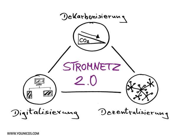 Drei Megatrends beeinflussen die Energiewelt der Zukunft und bilden das Stromnetz 2.0, das nur mit Hilfe von Speichern funktionieren kann.