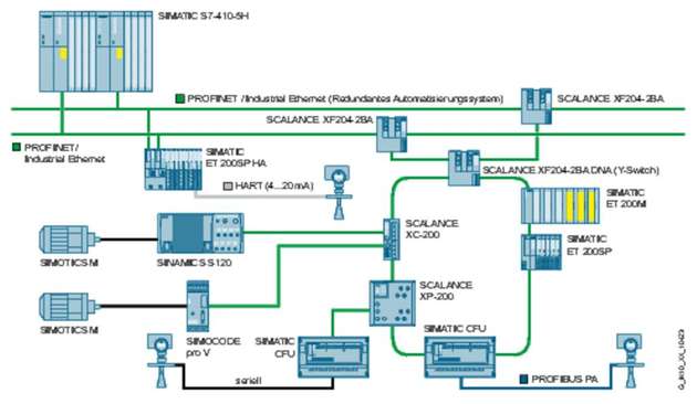 Einbindung von S2-Devices in ein hochverfügbares R1-System mit dem Switch Scalance XF 204-2BA DNA