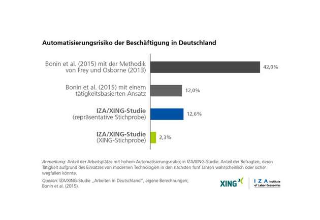 Das Automatisierungsrisiko der Beschäftigung in Deutschland.