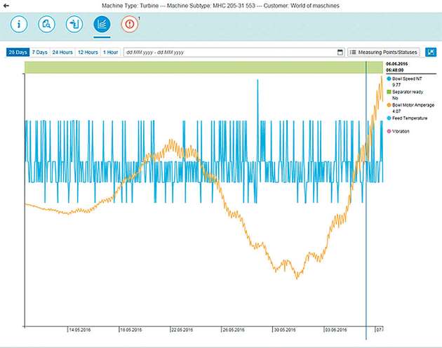 Remote Monitoring von Maschinen mit SAP Predictive Maintenance