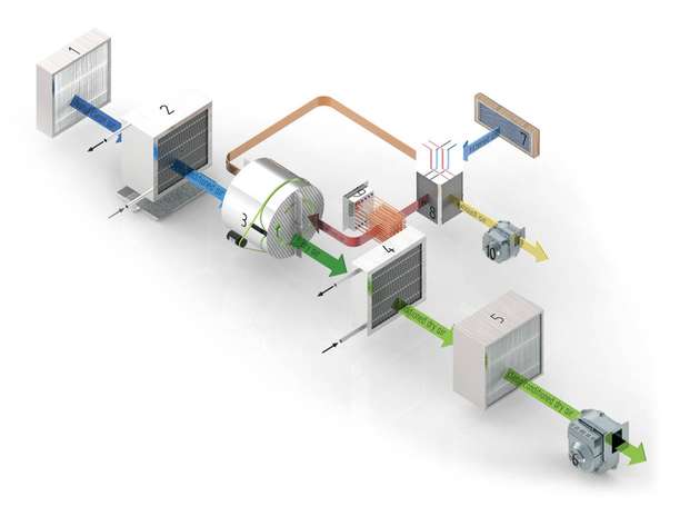 Trocknungsprozesse basierend auf Sorptionsverfahren reduzieren den Restfeuchtegehalt der Luft auf ein Minimum.