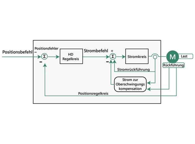 Hier ist ein Regelkreis zur Oberschwingungskompensation zu sehen, der drehmomentbasiert arbeitet.